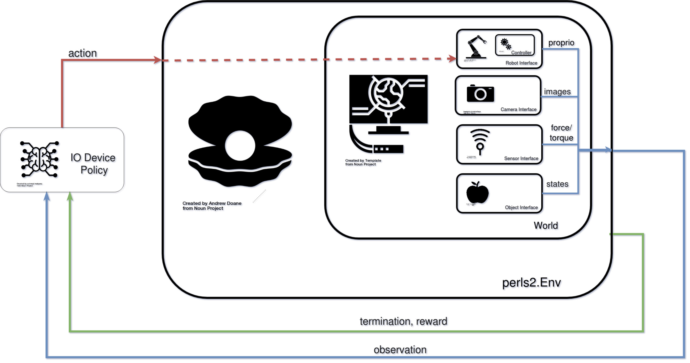 env_overview